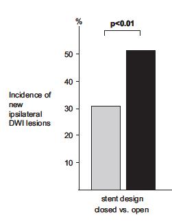 Increased DW-MRI Lesions with Open Cell Stents Prospective RCT: MRI Hits Closed versus Open Cell Stents Closed cell (n=48)