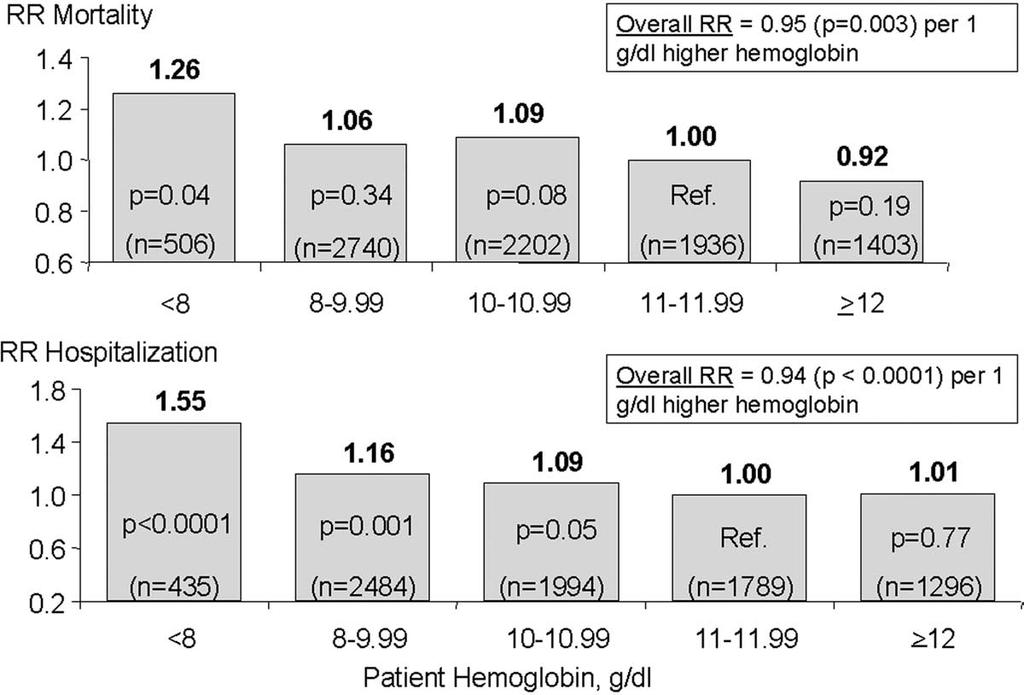 S32 LOCATELLI ET AL Fig 4. Relationship between patient hemoglobin concentration and adjusted relative risks of death and hospitalization in DOPPS I.