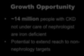 Opportunity ~14 million people with CKD not under