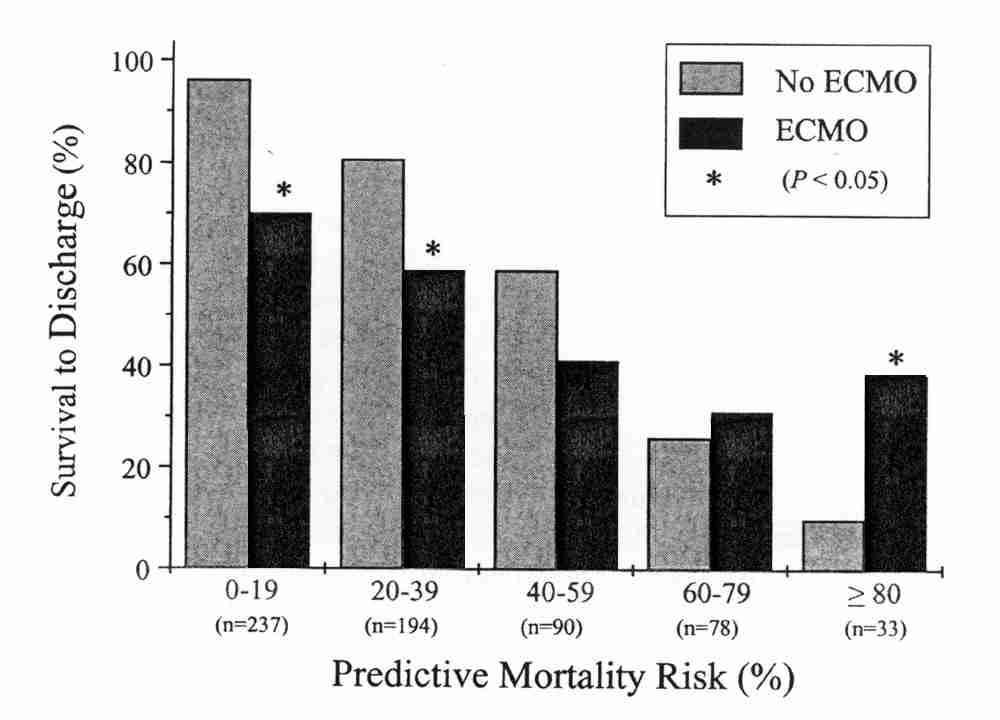 Post-natal definition of severity in CDH Does ECMO improve survival in CDH?