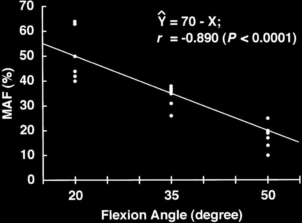 FLEXION\NDISTRACTION INJURIES IN THE THORACOLUMBAR SPINE 141 FIG. 2. The linear regression analysis results between the flexion angles of the specimens and the maximum loads at failure.