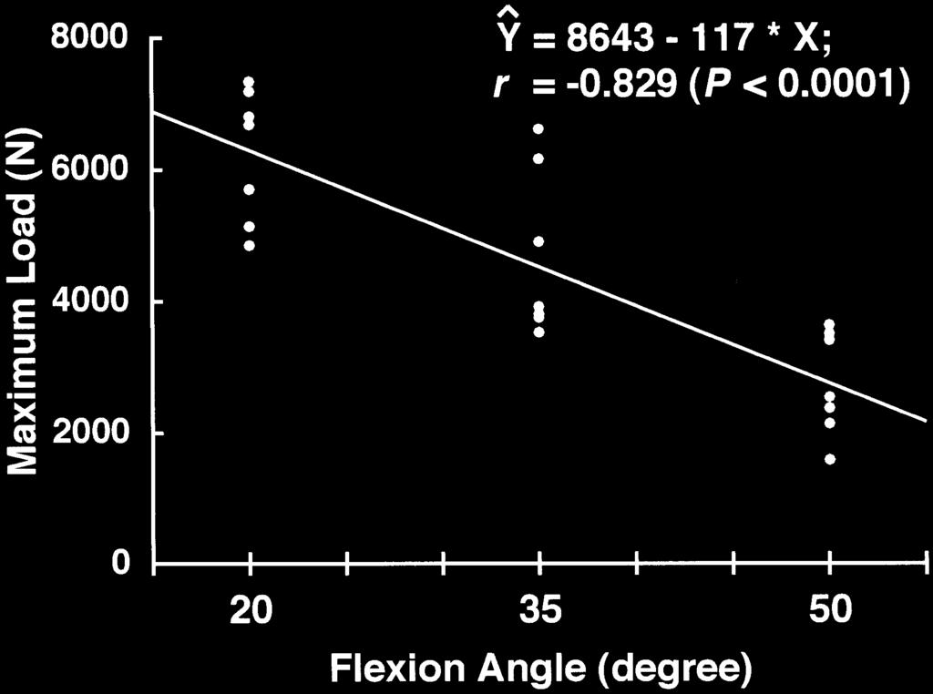 In this specimen, the MAF was located at 31% from the anterior border of the vertebral body. the maximum loads correlated negatively to the flexion angles (Fig. 2).
