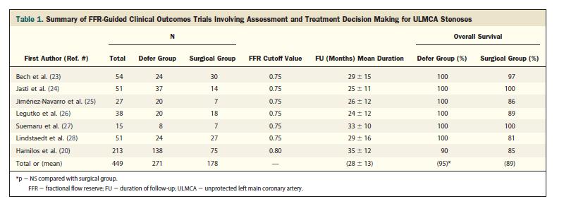FFR Assessment for Angiographically Intermediate LM Disease
