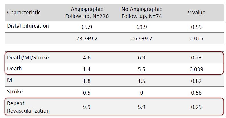 PRE COMBAT Characteristics and Outcomes According to Angiographic Surveillance
