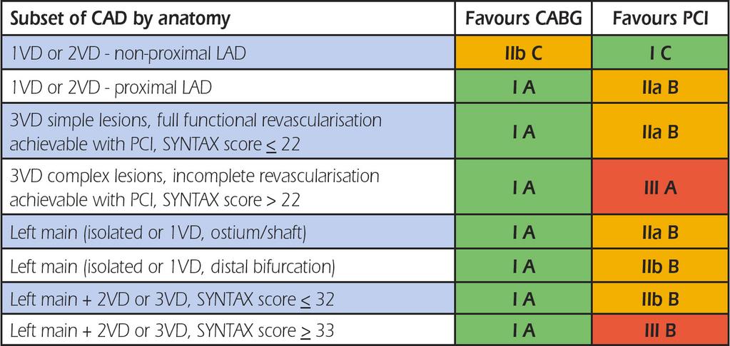 Indications for CABG versus PCI in stable patients with lesions suitable