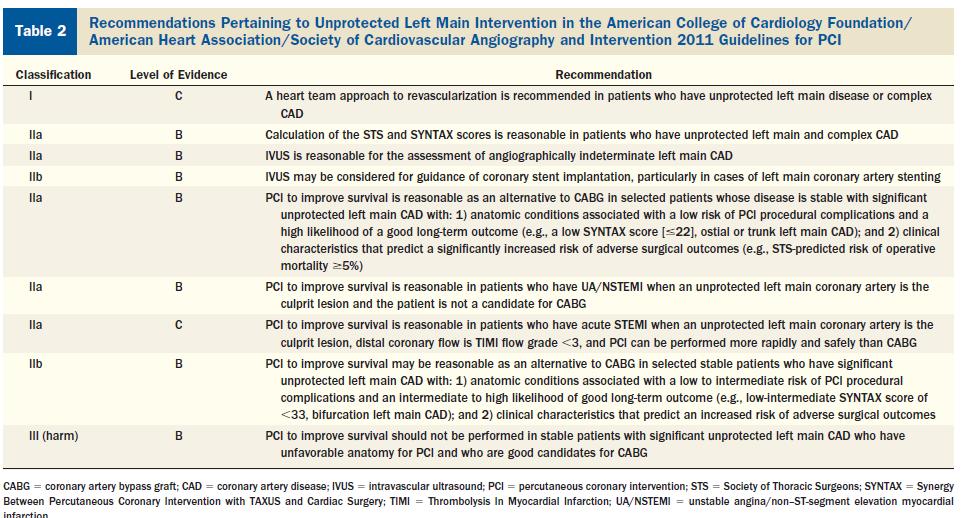 Recommendations Pertaining to Unprotected Left Main Intervention in the American College of Cardiology Foundation /American Heart