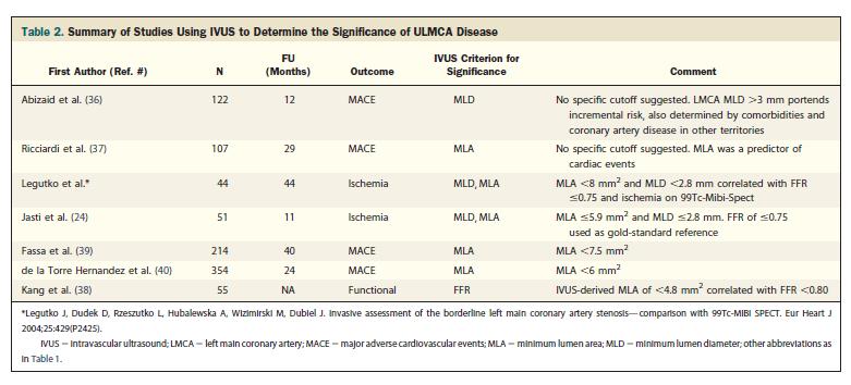 IVUS Predictors of FFR in Angiographically Intermediate LM Disease