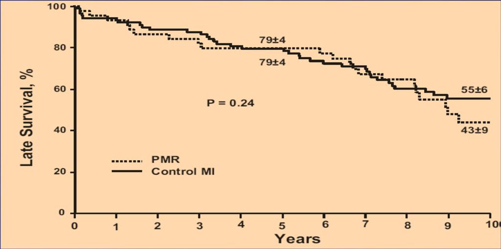 Late survival in operative survivors Adapted from Russo et al.