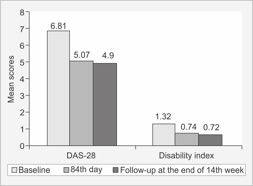 Effect of Trial Medication on Outcomes Effect of the study medications, Simhanada Guggulu and Brihat Saindhavadi Taila, on DAS-28, SF-36, and disability index was assessed by paired t-test from the