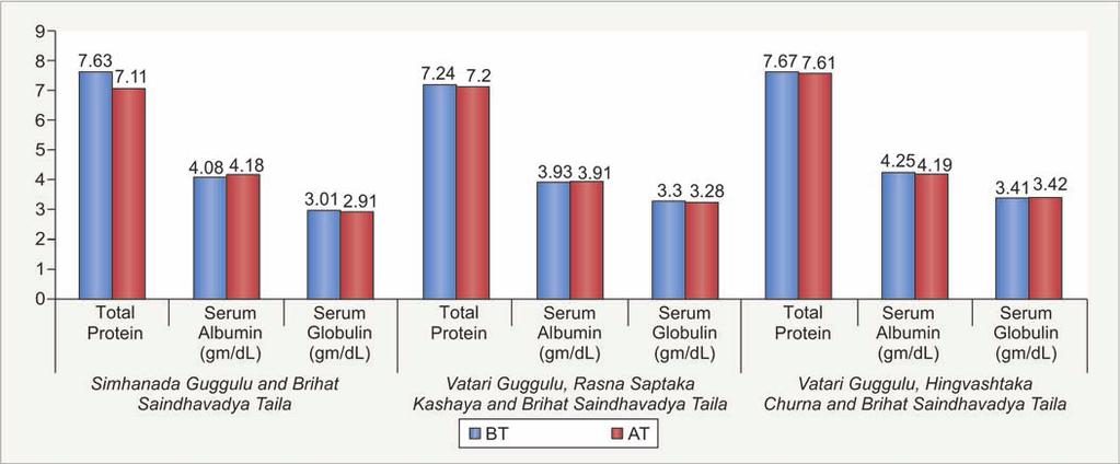 trial in three studies Graph 3: Comparison of LFT (total protein, globulin,