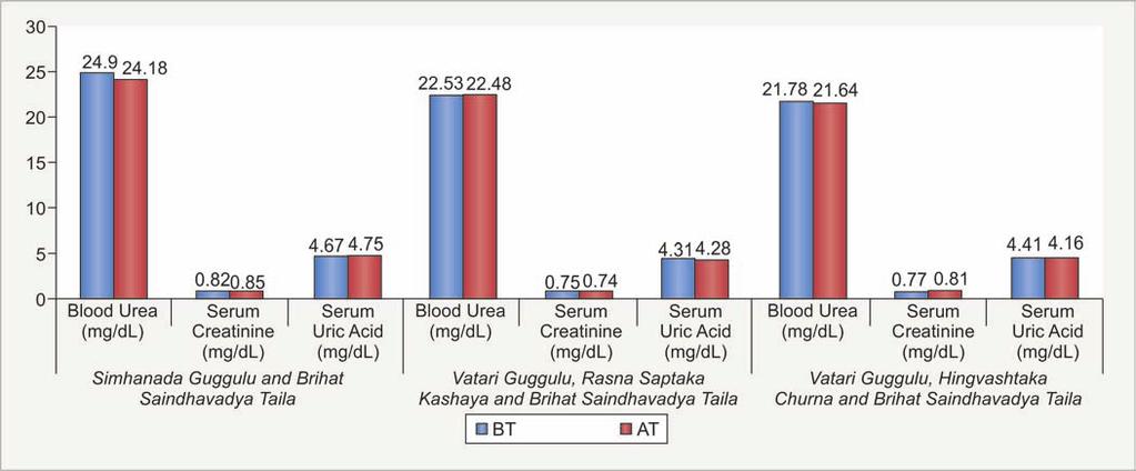 of KFT (blood urea and serum creatinine) before and after the trial in the
