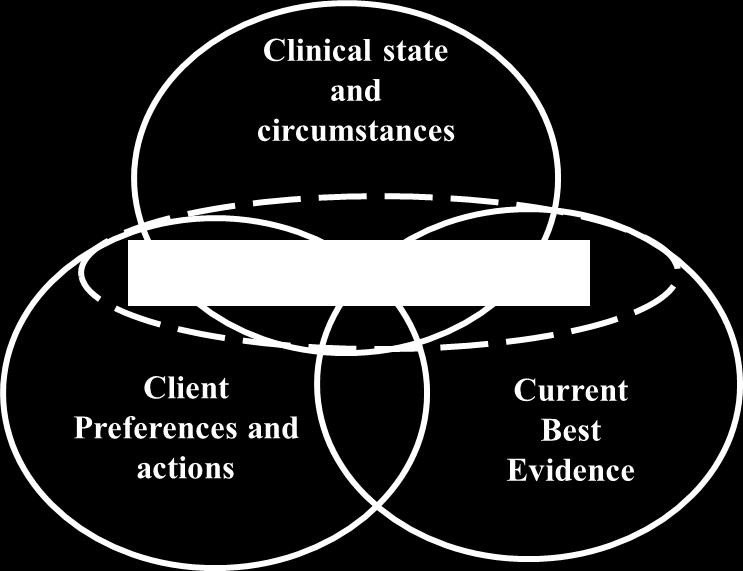 Putting It All Together Current Best Evident Clinical State & Circumstances Is it a good fit for