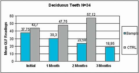 Table 3: Deciduous Teeth Trial Sample Group at 1 Month. Table 6: Deciduous Teeth Trial Control Group at 1 Month. Table 4: Deciduous Teeth Trial Sample Group at 2 Months.