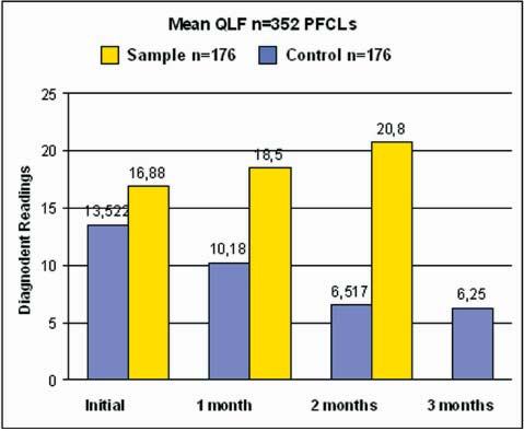 Table 15: PFCLs Trial Sample Group at 1 Month Table 18: PFCLs Trial Control Group at 1 Month Table 16: PFCLs Trial Sample Group at 2 Months Table 19: PFCLs Trial Control Group at