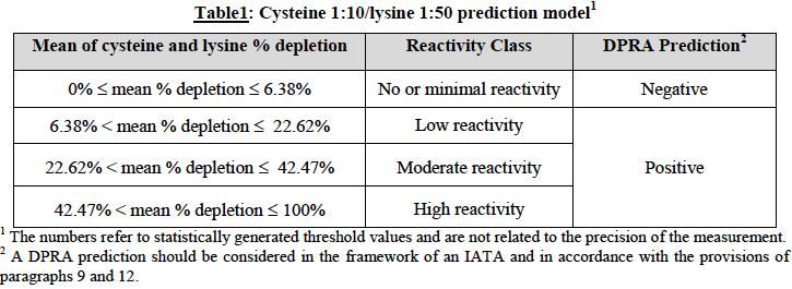 KE1:Direct Peptide Reactivity Assay (DPRA) Prediction model: mean percent cysteine and lysine peptide depletion value of 6.