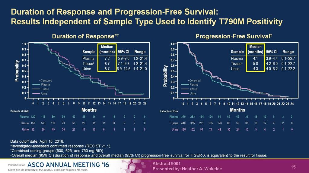 Duration of Response and Progression-Free Survival:<br />Results Independent of Sample