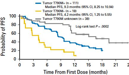 PFS by tumor and plasma T790M Osimertinib Patients with T790M plasma negative All patients with plasma