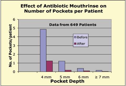 team with advance warning of potential infection. Treatment of Periodontal Infection The standard for treatment of most infections, systemic or oral, may require the use of an antibiotic.