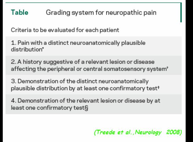 New Classification of neuropathic pain Definite NP Probable NP Possible Level