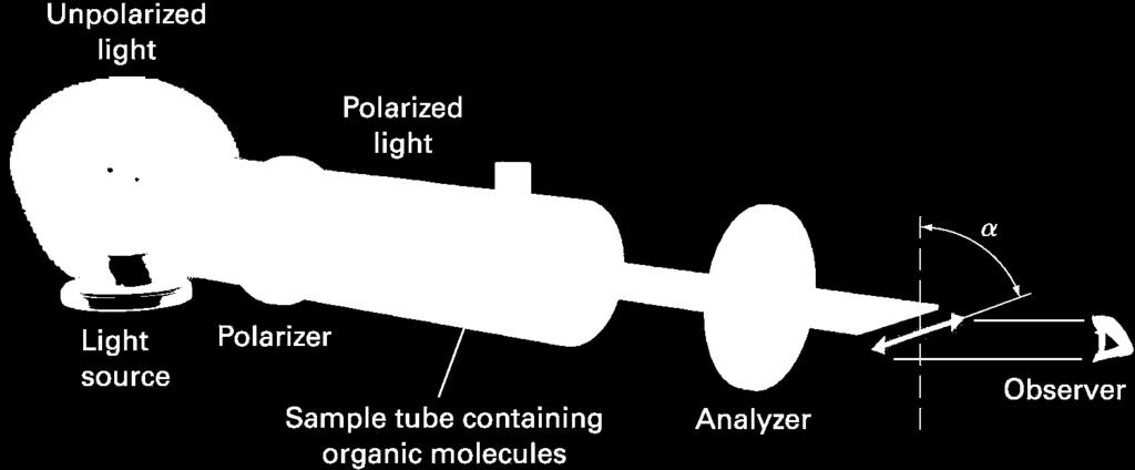 The Polarimeter The source passes through a polarizer and then is detected at a second polarizer The