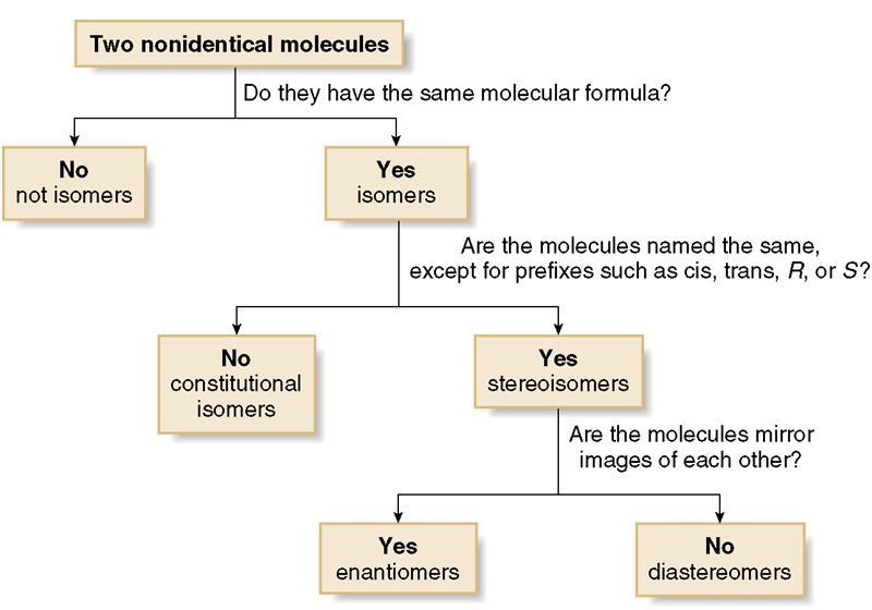 Determining Stereochemistry Dr.
