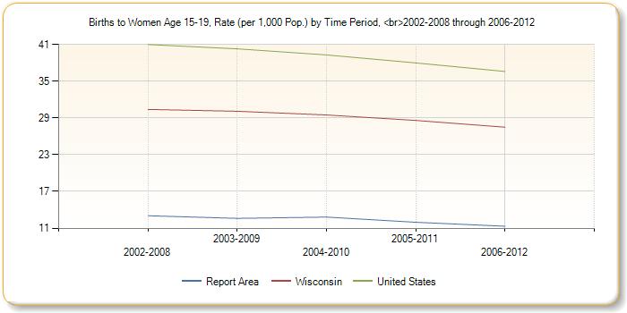 Births to Women Age 15-19, Rate (per 1,000 Pop.