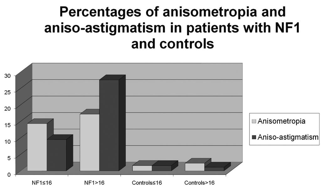 Ardagil et al Fig. 1 - Percentages of anisometropia and aniso-astigmatism in patients with NF1 and controls.