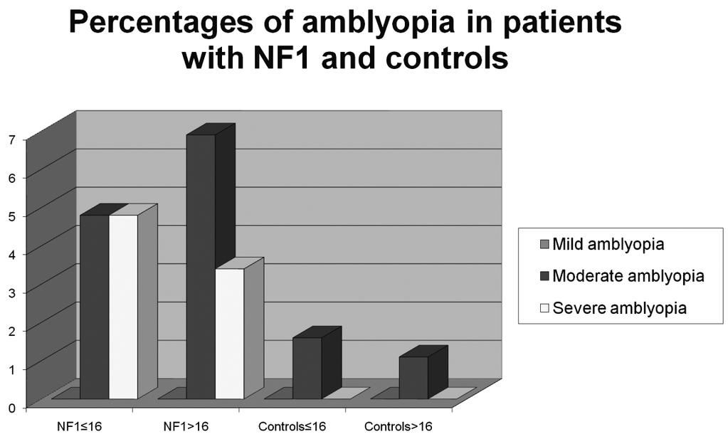 than or equal to 16 years of age; Controls >16 = controls older than 16 years of age. Fig. 2 - Percentages of amblyopia in patients with NF1 and controls.