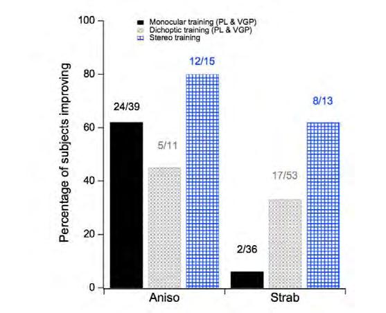 Amblyopia Treatments >200 subjects with wide range of ages.
