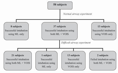 136 Hong Kong j. emerg. med. Vol. 15(3) Jul 2008 ML = Macintosh laryngoscope VOIS = video-optical intubation stylet Figure 1. The experimental flow and outcome of study subjects. Table 1.
