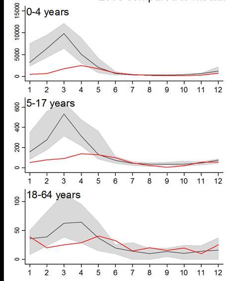 Reduction in gastroenteritis hospitalizations in older children and young adults in the US Estimated Rotavirus Hospitalizations 2008 vs.