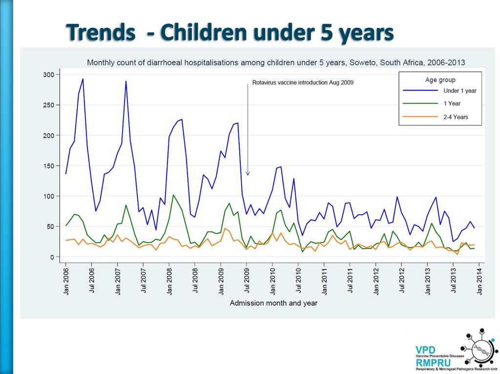 Monthly count of diarrhea hospitalizations among children <5 years of age, Soweto, South