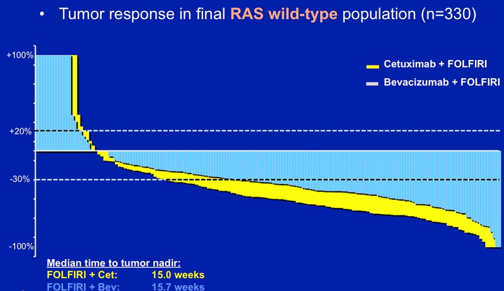 Mean Change From Baseline, % FIRE-3 and PEAK: Depth of response Tumor Response-Related Efficacy RAS WT Population Panitumumab + Bevacizumab + DoR, months (95% CI) 11.4 (10.0, 16.3) 9.0 (7.
