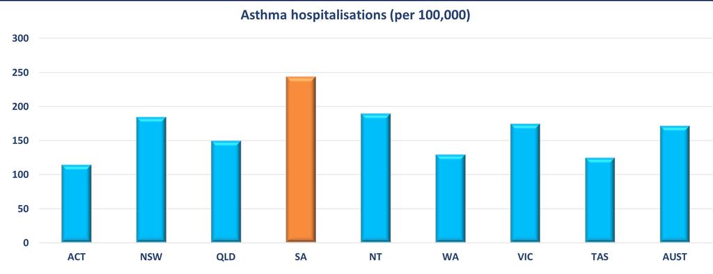 Asthma prevalence is higher in inner regional, outer regional and remote areas than in major cities.