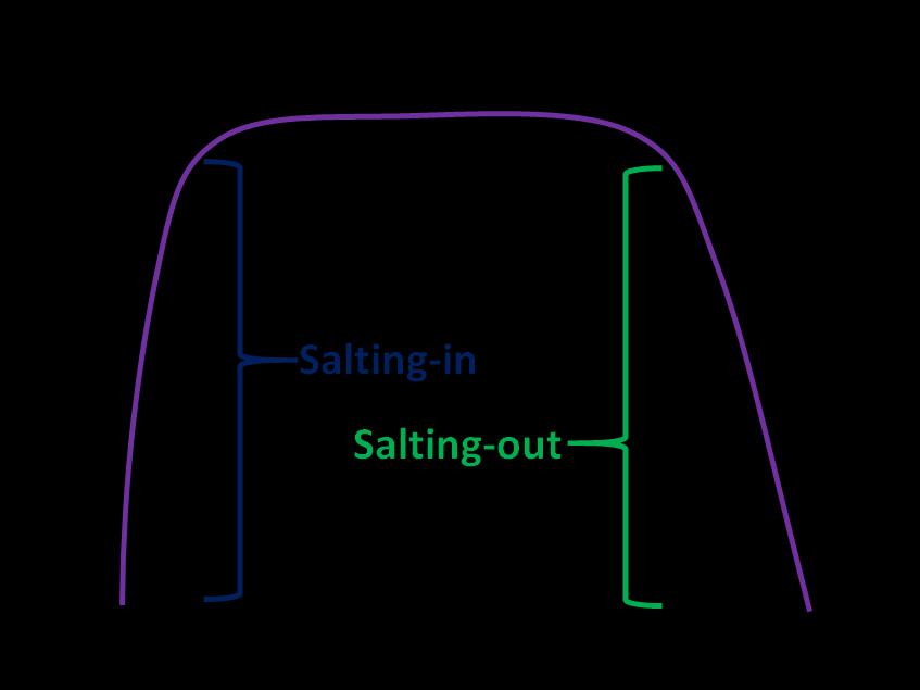 Figure 1 Salting in and salting out Each protein molecule in solution is uniformly layered by an essential layer of hydration by water molecules which enable the molecule to repel each other and stay