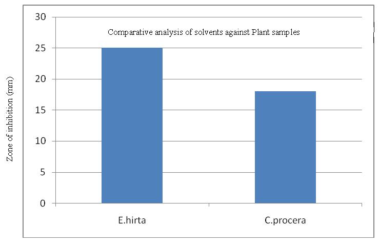 RESULTS Graph 1: Showed that the Euphorbia hirta was showing best results as compare to Calotropisprocera.
