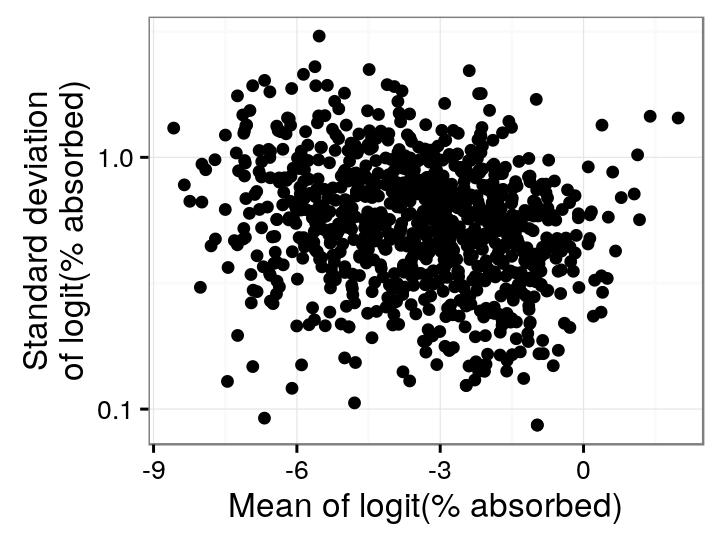 Variability within blocks: logit transform Each point in the figures summarises a block of replicates: an in vitro