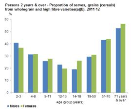 What % of grain foods are wholegrain?