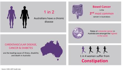porridge style ABS data Aus Health Survey 2011-12 Fibre from grains seems to be especially important to health Men