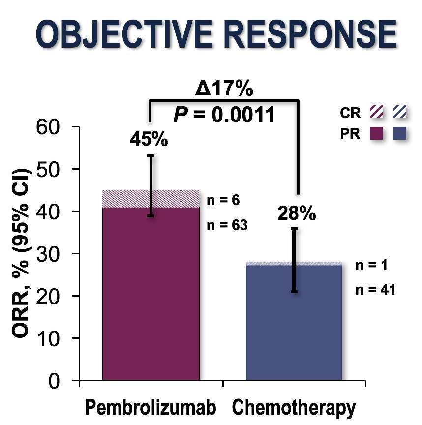 33 KEYNOTE-024: Pembrolizumab vs platinum-based chemotherapy as first-line