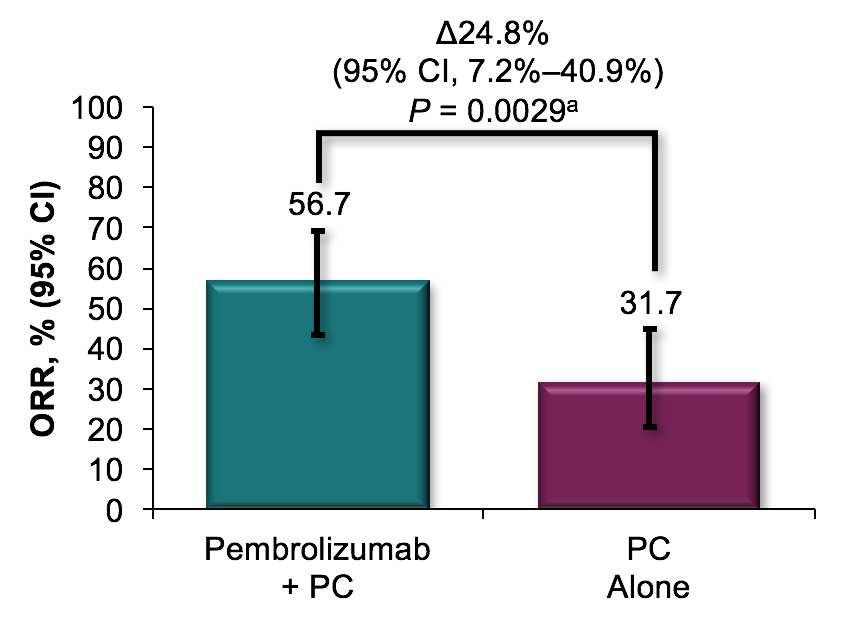 40 Randomized phase-2 study of carboplatin and pemetexed with or without pembrolizumab as