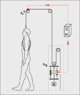 Output Gait Position Monitor