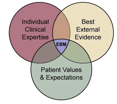 Evidence-based medicine (EBM) conscientious, explicit, and judicious use of current best evidence in making decisions about the care