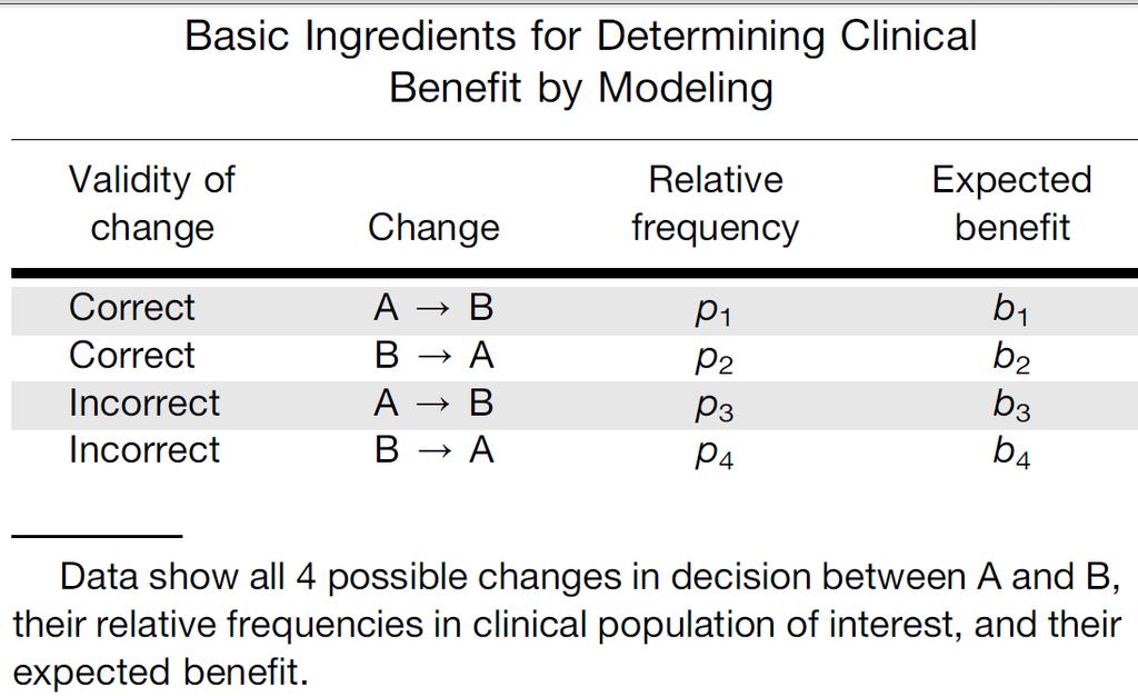 Basic Study Designs: 3 Decision Modelling For each possibility, the expected clinical benefit b for a single patient can be specified (e.g. survival).