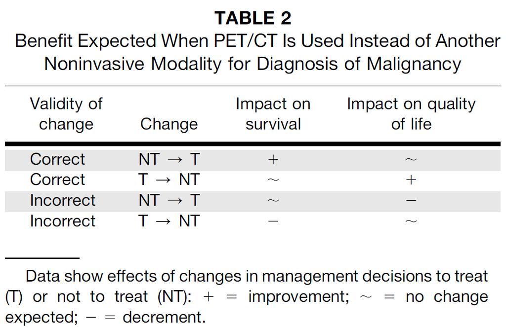 Scenario B Improved Accuracy of Initial Diagnosis SPN: PET/CT vs CT Hypothesis: PET/CT identifies malignant nodules more accurately and thus improves management Indirect benefit: Treat group (T):