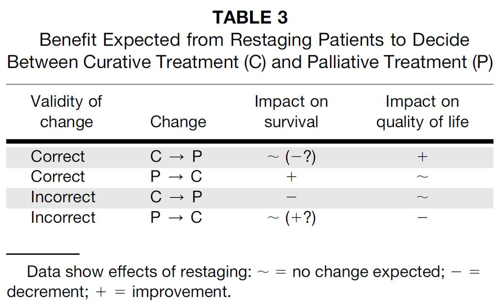 Scenario C Improved Accuracy of Staging for Curative Treatment Versus Palliative Treatment It is very complex to quantify the survival benefit.