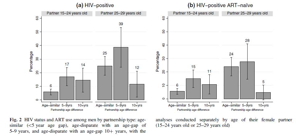 HIV Prevalence and ART Use Among Men in Partnerships with 15-29 yo