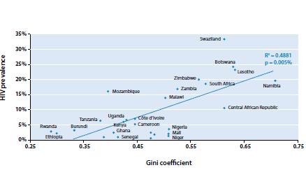 HIV Prevalence and Inequality as Measured by the Gini Co-efficient From Piot, Greener, and