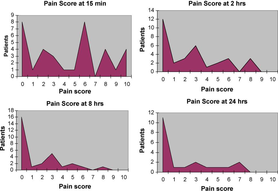 148 A. Obideyi et al. Fig. 2 Graphs of pain scores. include avoidance of bilateral sensory and motor block as well as sympathetic block that could result in haemodynamic instability.