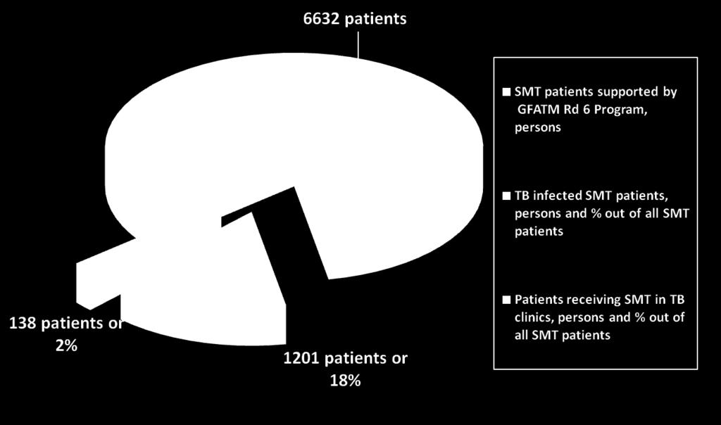 Value for patients with TB to the total number of persons receiving ST